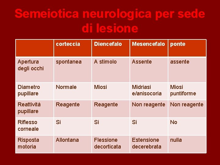 Semeiotica neurologica per sede di lesione corteccia Diencefalo Mesencefalo ponte Apertura degli occhi spontanea
