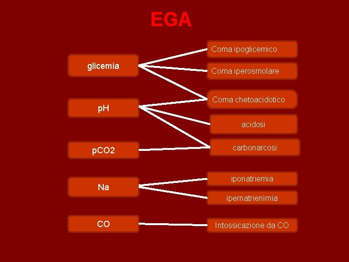 EGA Coma ipoglicemico glicemia p. H Coma iperosmolare Coma chetoacidotico acidosi p. CO 2