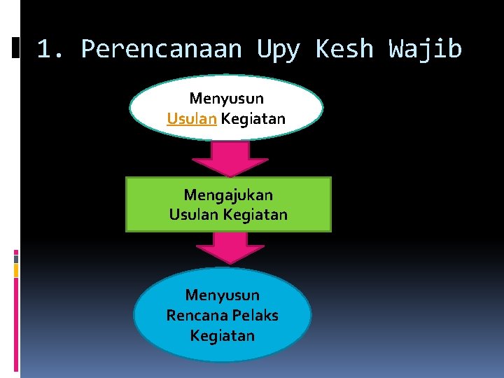 1. Perencanaan Upy Kesh Wajib Menyusun Usulan Kegiatan Mengajukan Usulan Kegiatan Menyusun Rencana Pelaks