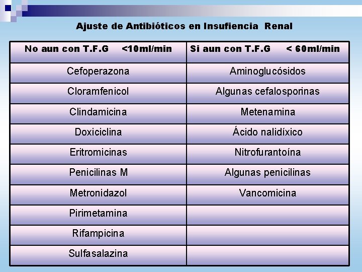 Ajuste de Antibióticos en Insufiencia Renal No aun con T. F. G <10 ml/min