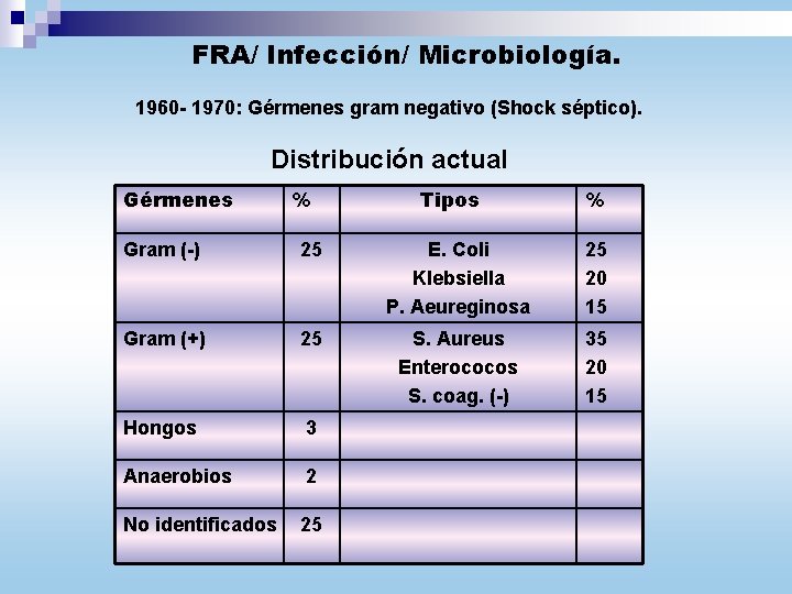 FRA/ Infección/ Microbiología. 1960 - 1970: Gérmenes gram negativo (Shock séptico). Distribución actual Gérmenes