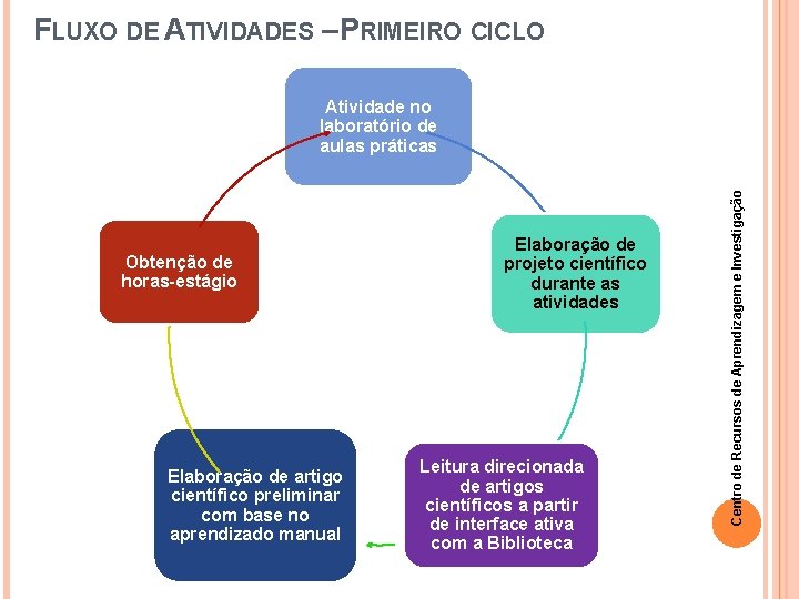 FLUXO DE ATIVIDADES – PRIMEIRO CICLO Obtenção de horas-estágio Elaboração de artigo científico preliminar