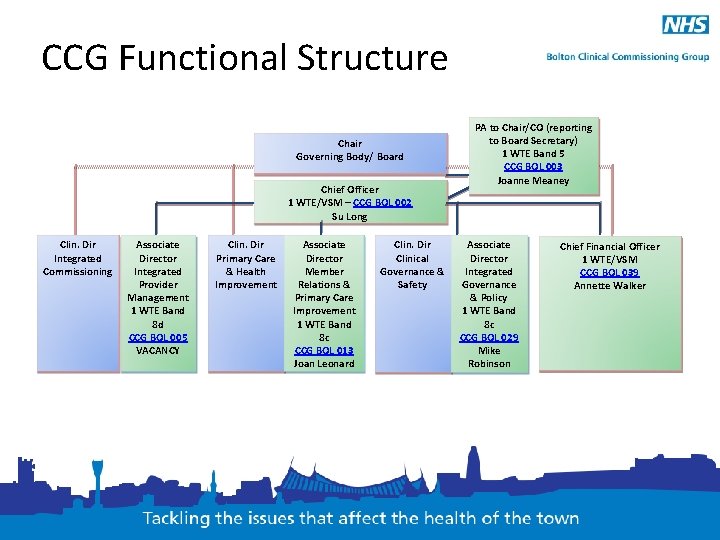 CCG Functional Structure Chair Governing Body/ Board Chief Officer 1 WTE/VSM – CCG BOL