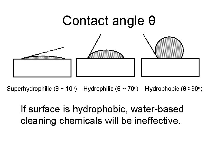 Contact angle θ Superhydrophilic (θ ~ 10 o) Hydrophilic (θ ~ 70 o) Hydrophobic