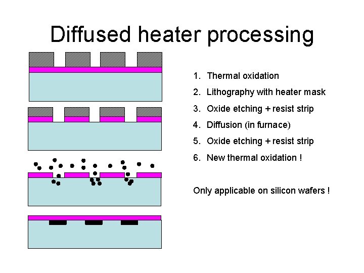 Diffused heater processing 1. Thermal oxidation 2. Lithography with heater mask 3. Oxide etching