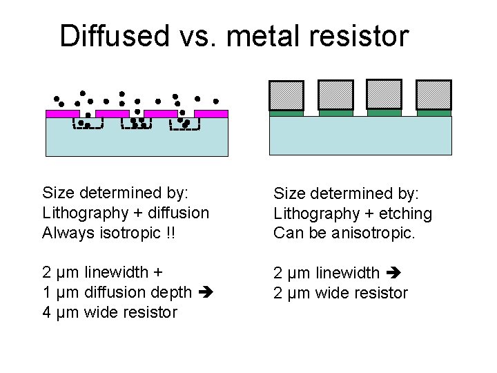 Diffused vs. metal resistor Size determined by: Lithography + diffusion Always isotropic !! Size