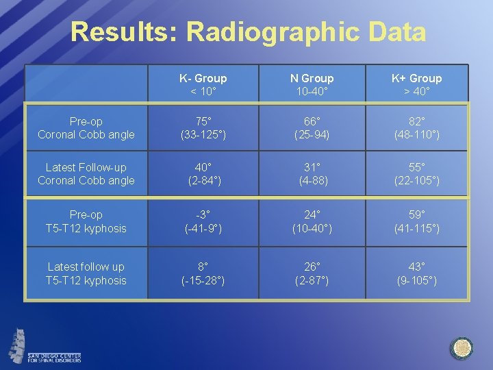 Results: Radiographic Data K- Group < 10° N Group 10 -40° K+ Group >
