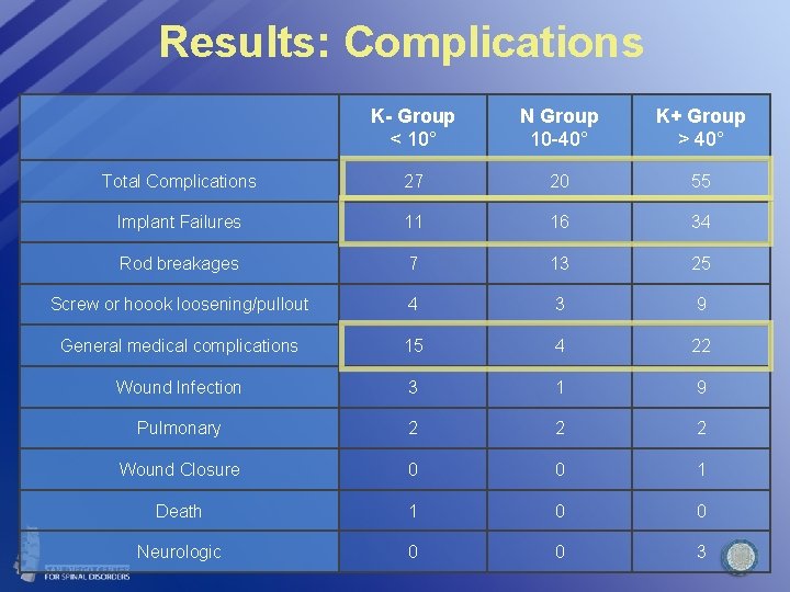 Results: Complications K- Group < 10° N Group 10 -40° K+ Group > 40°