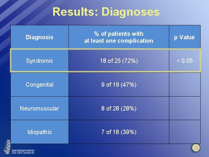 Results: Diagnoses Diagnosis % of patients with at least one complication p Value Syndromic