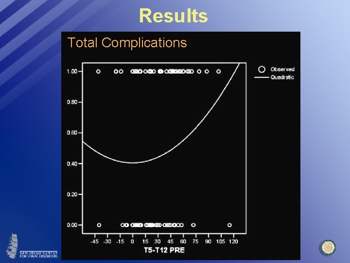 Results Total Complications 