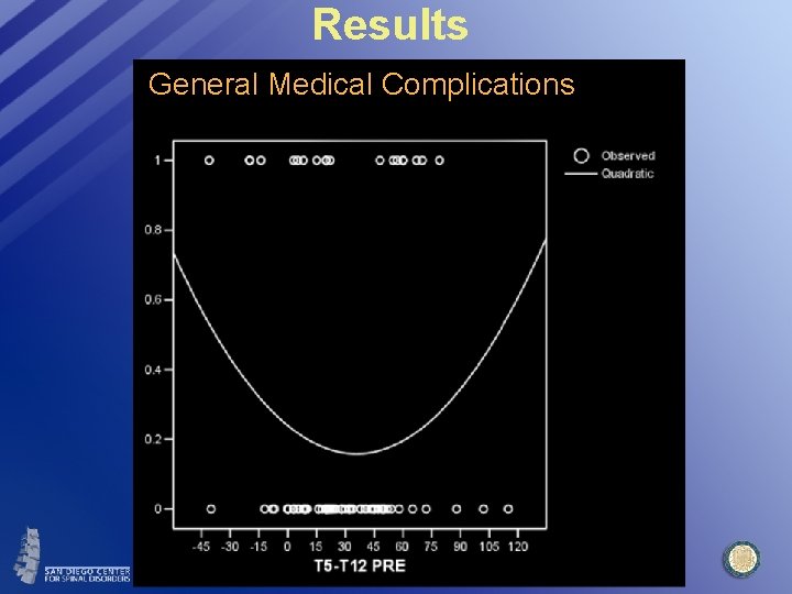 Results General Medical Complications 