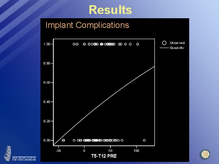 Results Implant Complications 