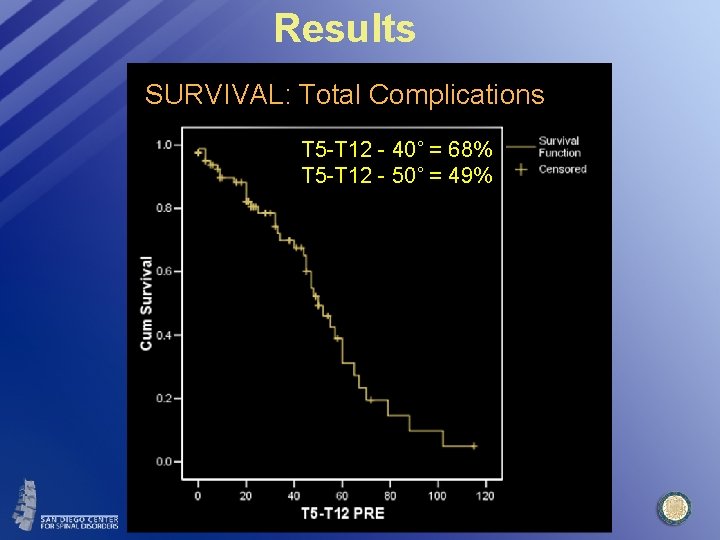 Results SURVIVAL: Total Complications T 5 -T 12 - 40˚ = 68% T 5