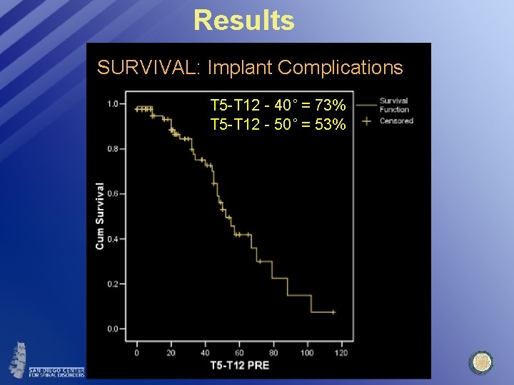 Results SURVIVAL: Implant Complications T 5 -T 12 - 40˚ = 73% T 5