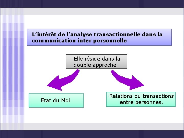 LAnalyse Transactionnelle Plan Partie I Prsentation gnrale de