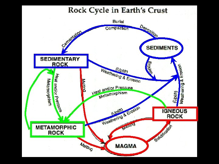 ANY TYPE OF ROCK CAN BE CHANGED INTO ANY OTHER TYPE OF ROCK 