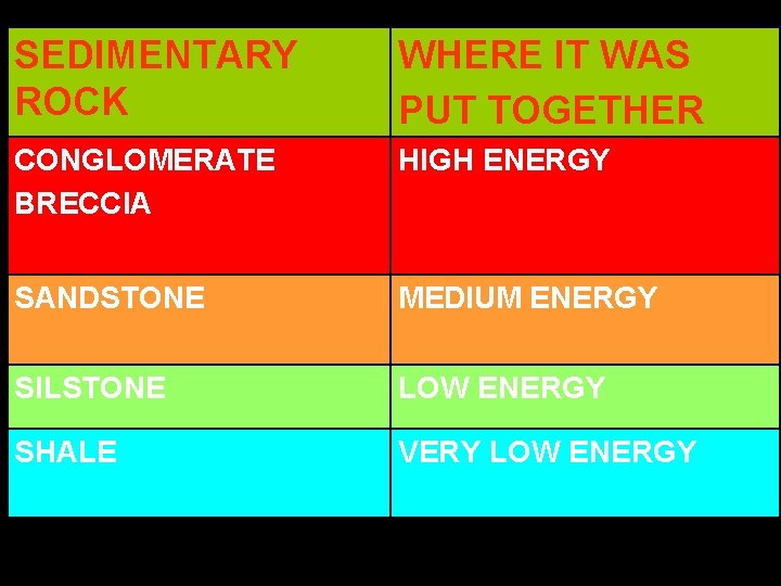 SEDIMENTARY ROCK WHERE IT WAS PUT TOGETHER CONGLOMERATE BRECCIA HIGH ENERGY SANDSTONE MEDIUM ENERGY