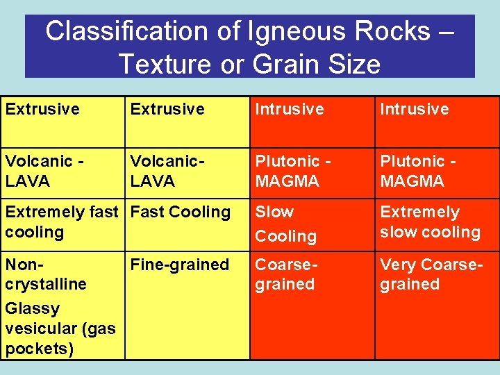 Classification of Igneous Rocks – Texture or Grain Size Extrusive Intrusive Volcanic - LAVA