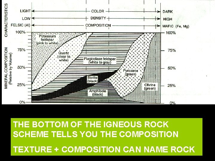 THE BOTTOM OF THE IGNEOUS ROCK SCHEME TELLS YOU THE COMPOSITION TEXTURE + COMPOSITION