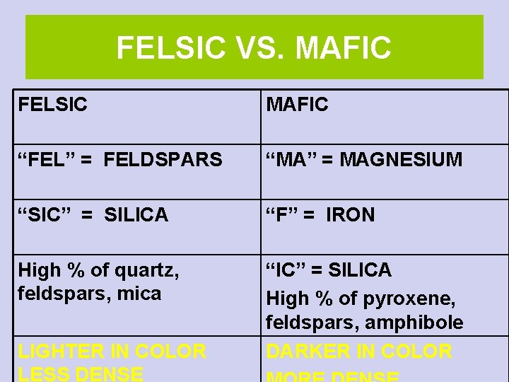 FELSIC VS. MAFIC FELSIC MAFIC “FEL” = FELDSPARS “MA” = MAGNESIUM “SIC” = SILICA