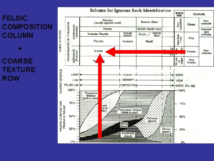 FELSIC COMPOSITION COLUMN + COARSE TEXTURE ROW 