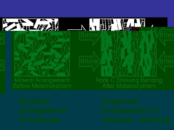 Random arrangement of minerals Organized arrangement of minerals - banding 