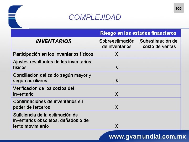 105 COMPLEJIDAD Riesgo en los estados financieros INVENTARIOS Sobreestimación de inventarios Participación en los