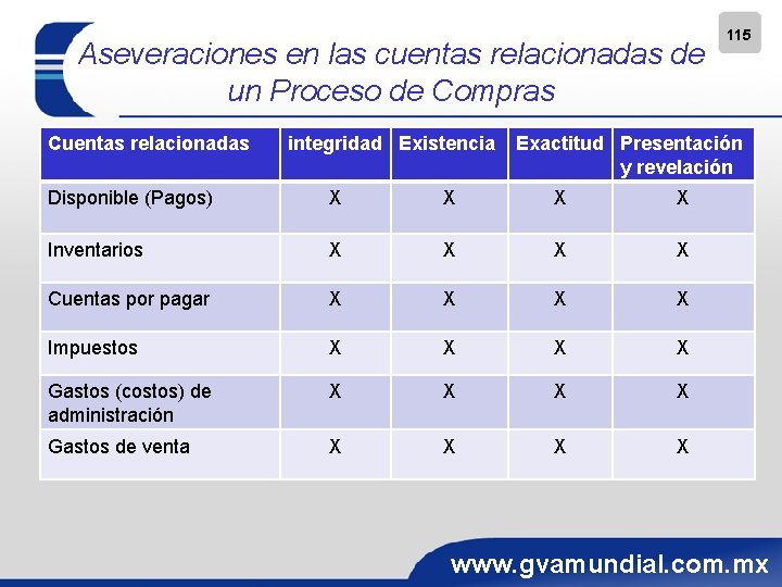 Aseveraciones en las cuentas relacionadas de un Proceso de Compras Cuentas relacionadas integridad Existencia