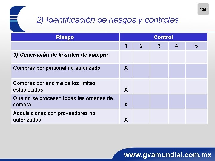 125 2) Identificación de riesgos y controles Riesgo Control 1 2 3 4 5