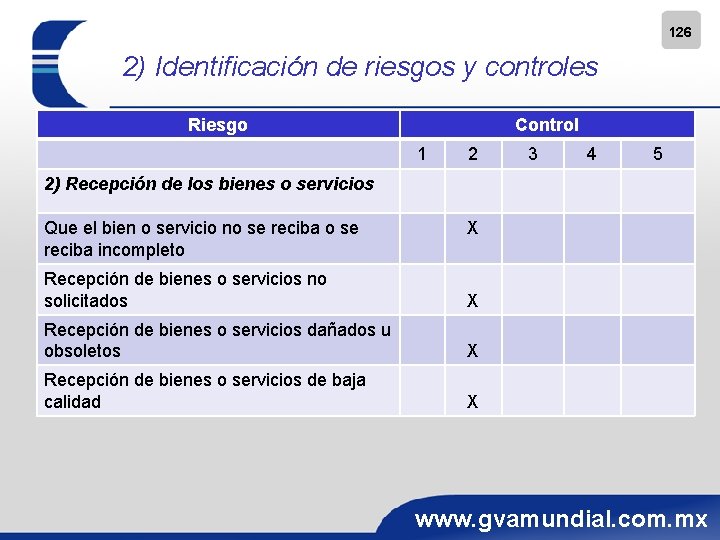 126 2) Identificación de riesgos y controles Riesgo Control 1 2 3 4 5
