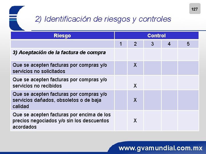 127 2) Identificación de riesgos y controles Riesgo Control 1 2 3 4 5