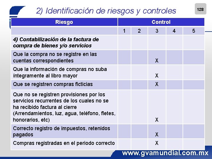 2) Identificación de riesgos y controles Riesgo 128 Control 1 2 3 4 5
