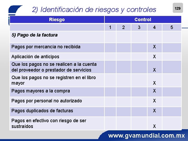 2) Identificación de riesgos y controles Riesgo 129 Control 1 2 3 4 5