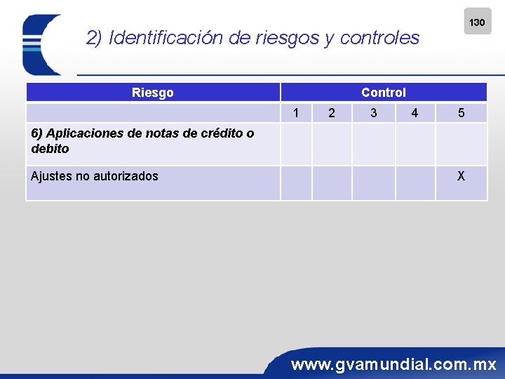 130 2) Identificación de riesgos y controles Riesgo Control 1 2 3 4 5