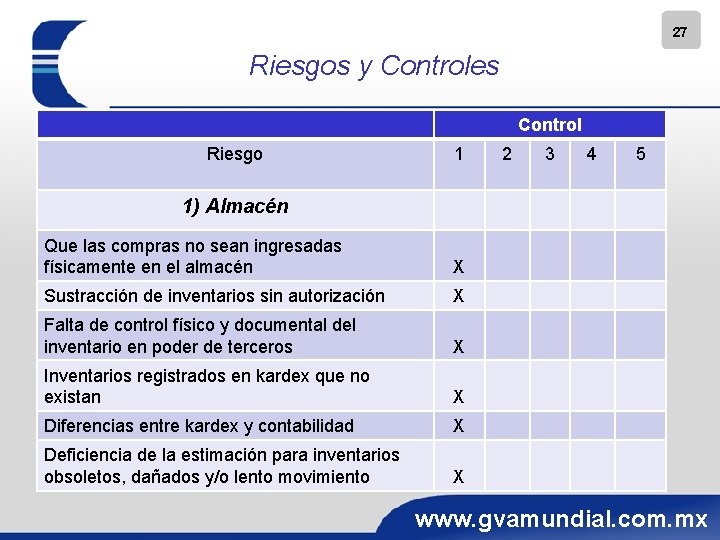 27 Riesgos y Controles Control Riesgo 1 2 3 4 5 1) Almacén Que