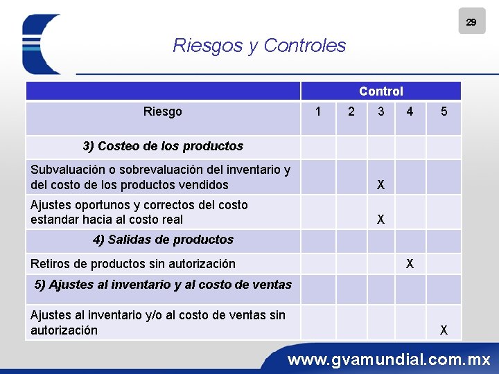 29 Riesgos y Controles Control Riesgo 1 2 3 4 5 3) Costeo de