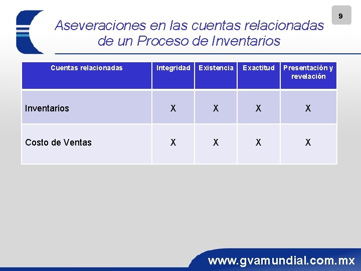 Aseveraciones en las cuentas relacionadas de un Proceso de Inventarios Cuentas relacionadas Integridad Existencia