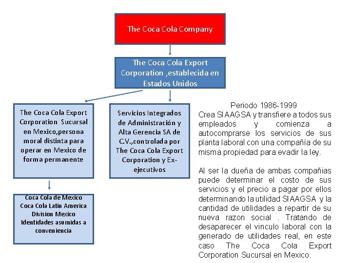 The Coca Cola Company The Coca Cola Export Corporation , establecida en Estados Unidos The Coca Cola Company The Coca Cola Export Corporation , establecida en Estados Unidos