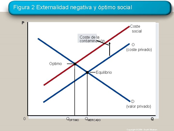 Figura 2 Externalidad negativa y óptimo social P Coste social Coste de la contaminación