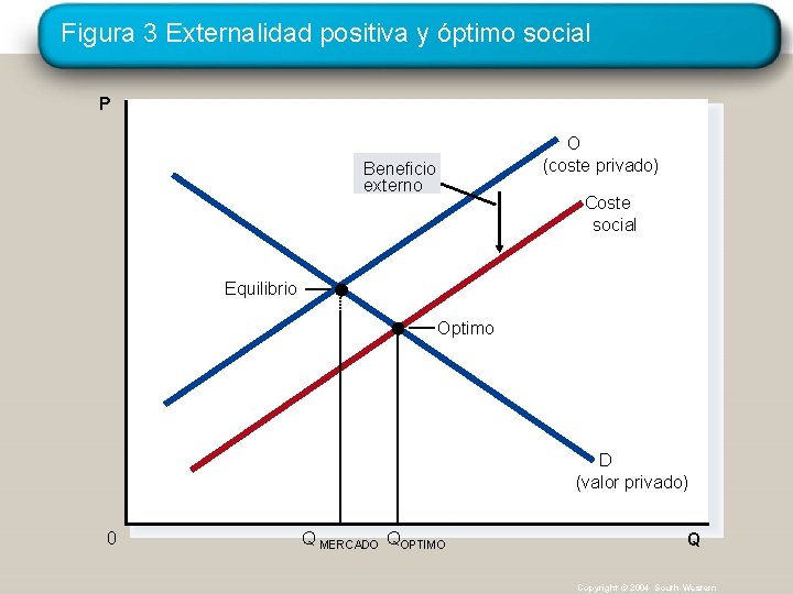 Figura 3 Externalidad positiva y óptimo social P O (coste privado) Beneficio externo Coste