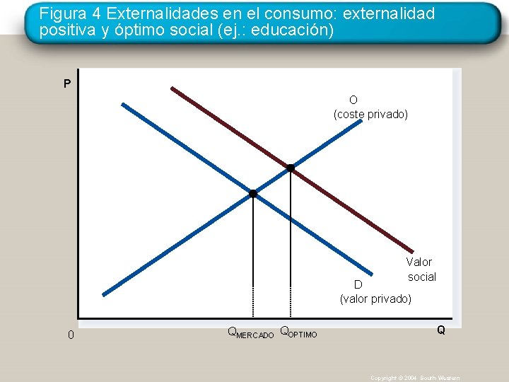 Figura 4 Externalidades en el consumo: externalidad positiva y óptimo social (ej. : educación)