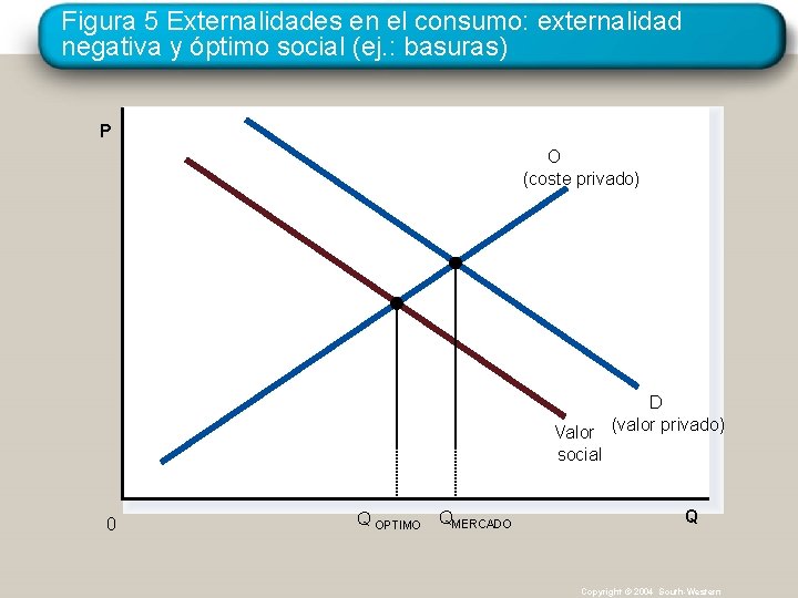 Figura 5 Externalidades en el consumo: externalidad negativa y óptimo social (ej. : basuras)