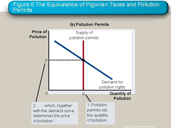 Figura 6 The Equivalence of Pigovian Taxes and Pollution Permits (b) Pollution Permits Price