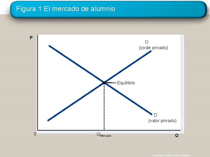 Figura 1 El mercado de alumnio P O (coste privado) Equilibrio D (valor privado)