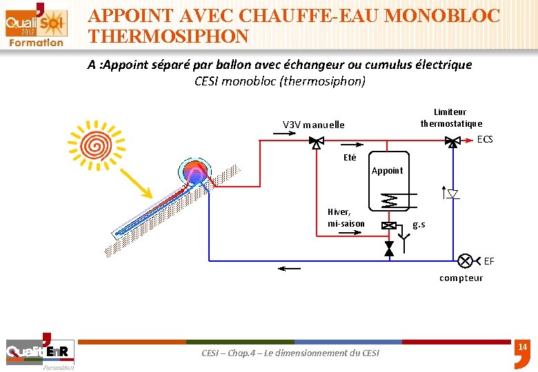 APPOINT AVEC CHAUFFE-EAU MONOBLOC THERMOSIPHON A : Appoint séparé par ballon avec échangeur ou