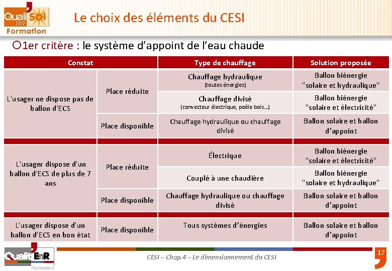 Le choix des éléments du CESI ¡ 1 er critère : le système d’appoint