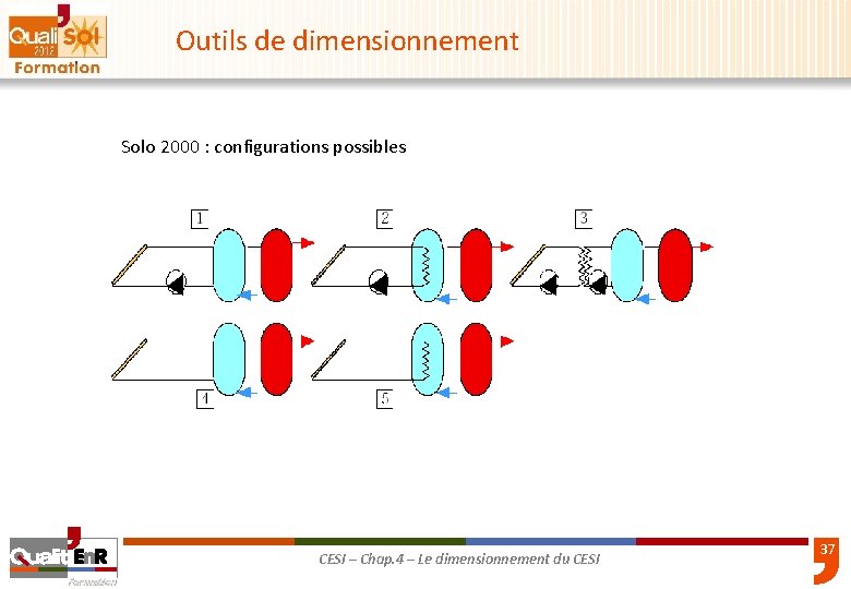 Outils de dimensionnement Solo 2000 : configurations possibles CESI – Chap. 4 – Le