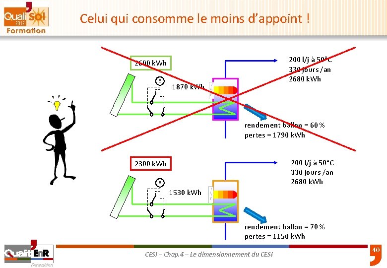 Celui qui consomme le moins d’appoint ! 200 l/j à 50°C 330 jours /an