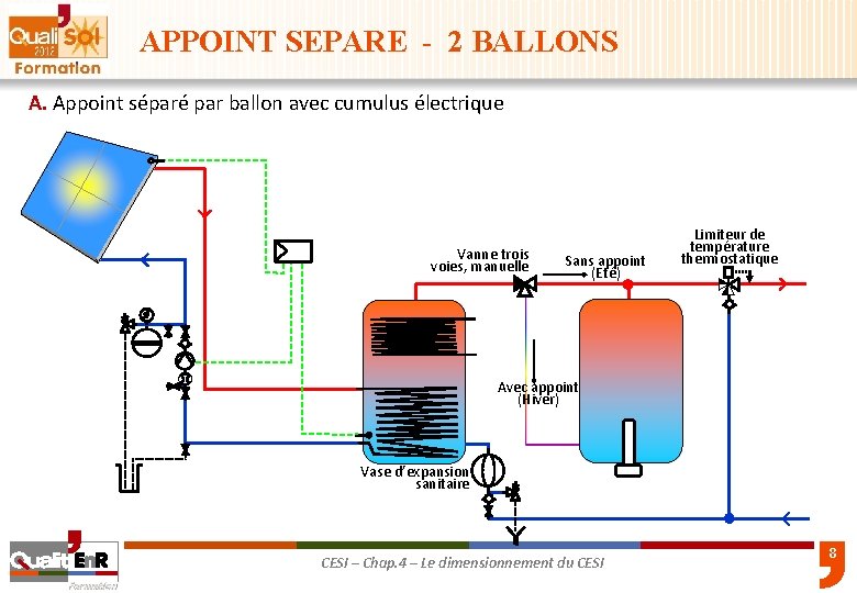 APPOINT SEPARE - 2 BALLONS A. Appoint séparé par ballon avec cumulus électrique Vanne