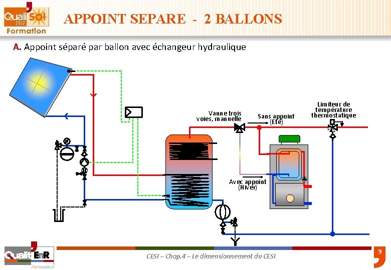 APPOINT SEPARE - 2 BALLONS A. Appoint séparé par ballon avec échangeur hydraulique Vanne